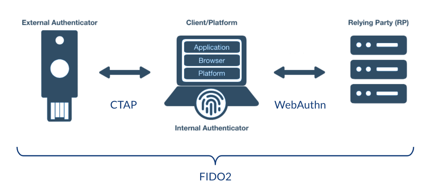 multi factor authentication, assertion signature